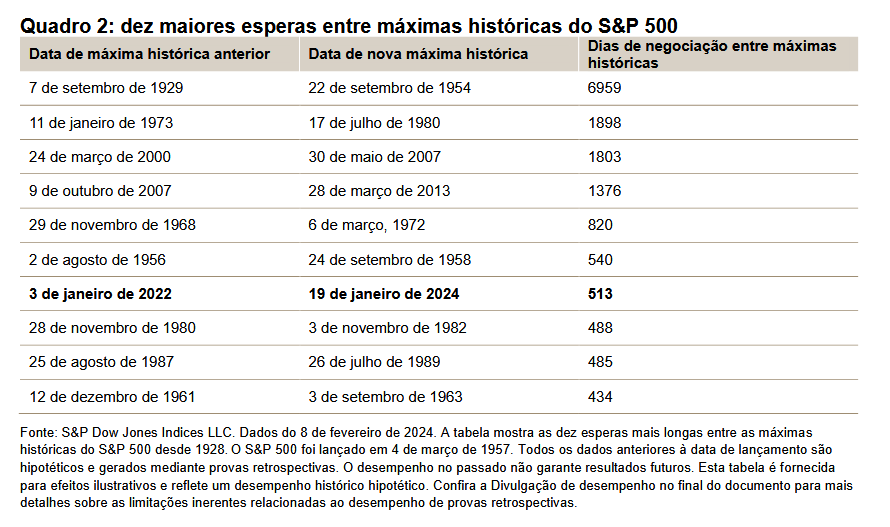 O S&P 500 continua atingindo altas históricas: Quadro 2