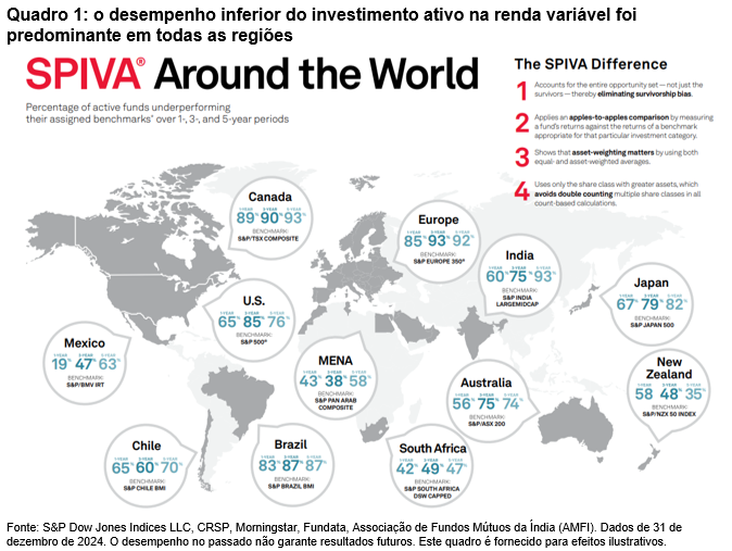 SPIVA ao redor do mundo: Quadro 1