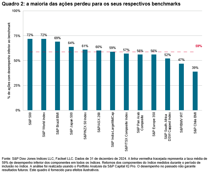 SPIVA ao redor do mundo: Quadro 2