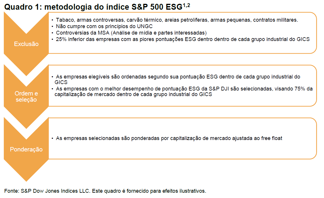 O índice S&P 500 ESG completa 5 anos!: Quadro 1