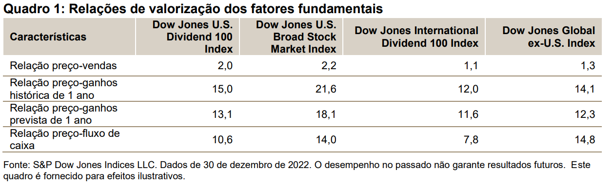 Quadro 1: Relações de valorização dos fatores fundamentais