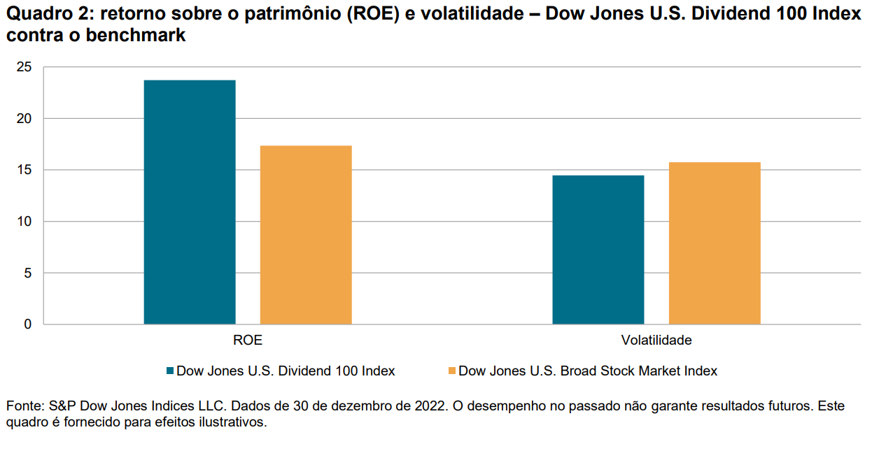 Quadro 2: retorno sobre o patrimônio (ROE) e volatilidade – Dow Jones U.S. Dividend 100 Index contra o benchmark