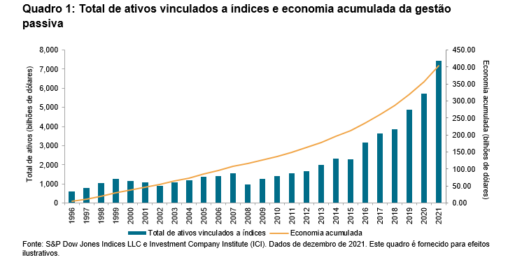 Quadro 1: Total de ativos vinculados a índices e economia acumulada da gestão passiva