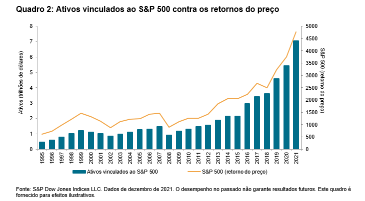 Quadro 2: Ativos vinculados ao S&P 500 contra os retornos do preço