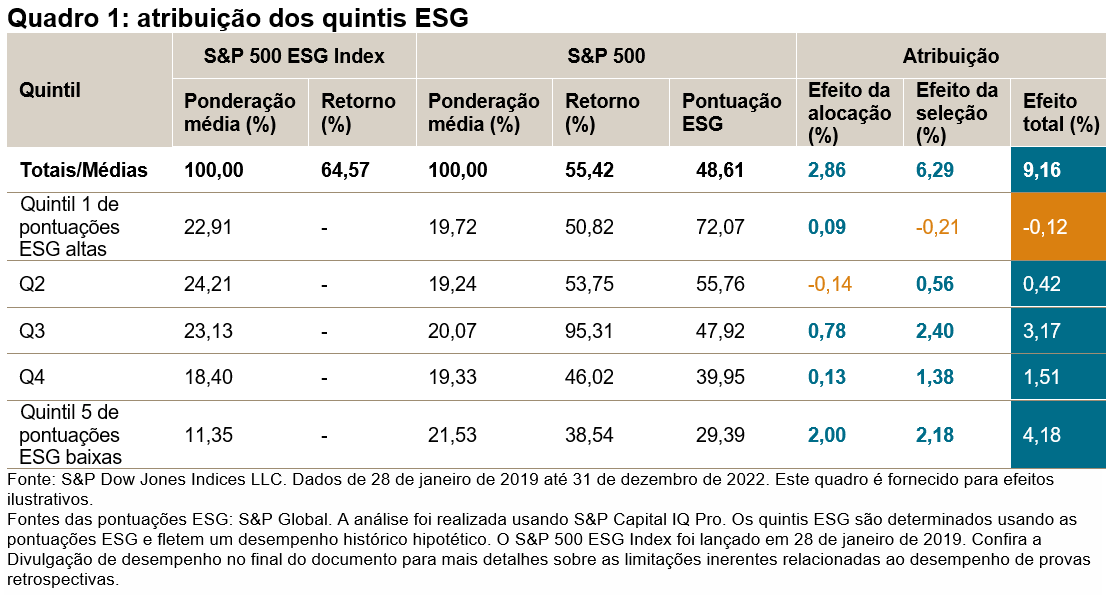 Quadro 1: atribuição dos quintis ESG 