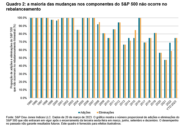 Quadro 2: a maioria das mudanças nos componentes do S&P 500 não ocorre no rebalanceamento