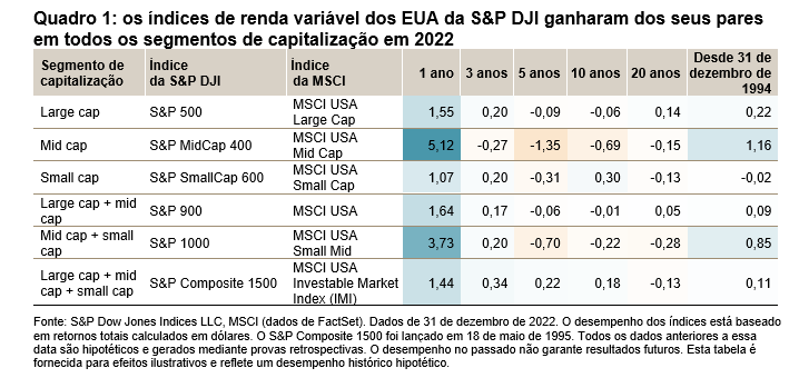 Quadro 1: os índices de renda variável dos EUA da S&P DJI ganharam dos seus pares em todos os segmentos de capitalização em 2022