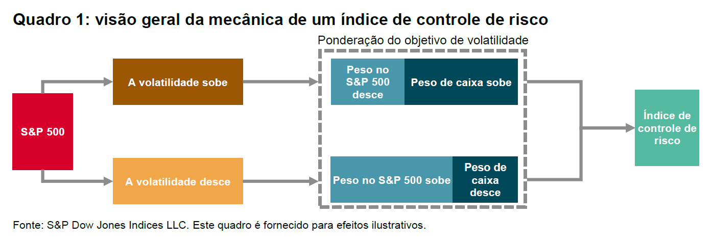 Desmistificando os índices de volatilidade controlada: Quadro 1