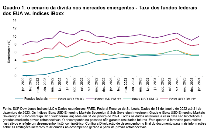 Apresentando a série de índices iBoxx USD Emerging Markets: Quadro 1