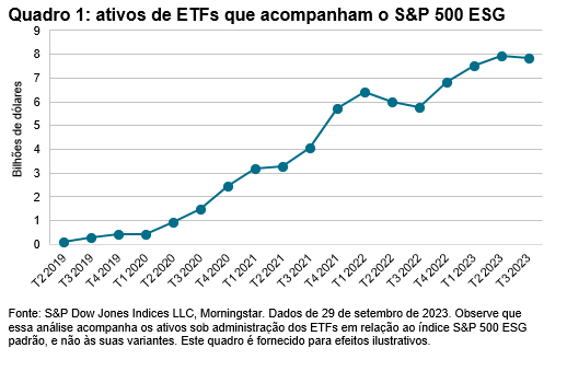 O crescente ecossistema de liquidez do S&P 500 ESG: Quadro 1