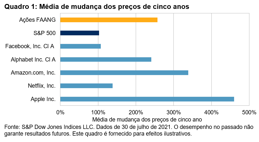 O S&P/B3 Ingenius Index:  Trazendo a inovação global para o  mercado brasileiro: Quadro 1