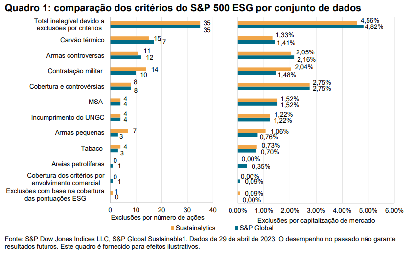 Transição dos Índices de Sustentabilidade da S&P DJI para as pontuações ESG e os critérios de exclusão por envolvimento comercial da S&P Global: Quadro 1