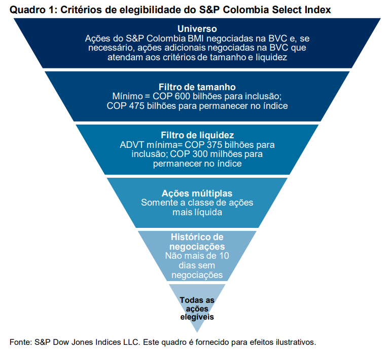 Por que a construção de índices é importante para os mercados colombianos de valores