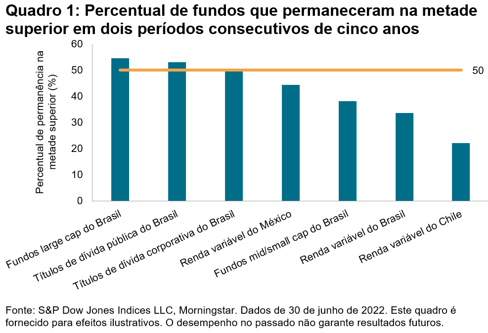 Scorecard de Persistência na América Latina - Primeiro semestre 2022: Quadro 1