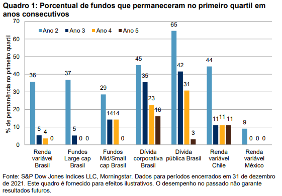 Scorecard de Persistência na America Latina -  Fechamento de 2021: Quadro 1