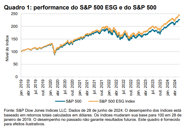 Trilhando novas fronteiras: o desempenho superior do índice S&P 500® ESG frente ao S&P 500: Quadro 1