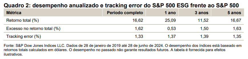 Trilhando novas fronteiras: o desempenho superior do índice S&P 500® ESG frente ao S&P 500: Quadro 2