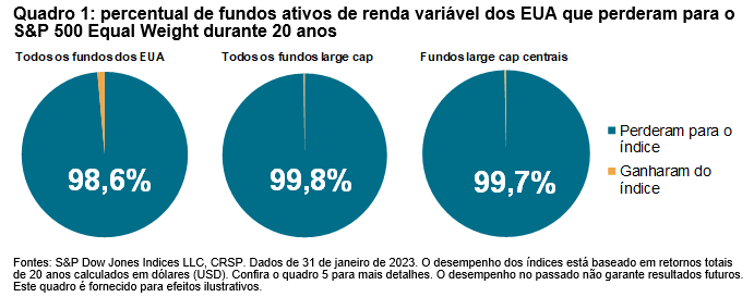 Mais igual do que outros: 20 anos do índice S&P 500® Equal Weight: Quadro 1