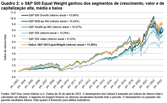 Mais igual do que outros: 20 anos do índice S&P 500® Equal Weight: Quadro 2