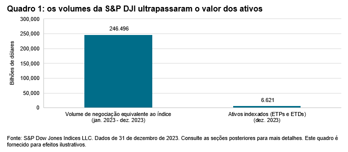 O panorama da liquidez: negociação vinculada aos índices da S&P DJI: Quadro 1