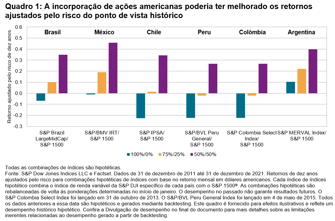 A importância das ações dos EUA para a América Latina: Quadro 1