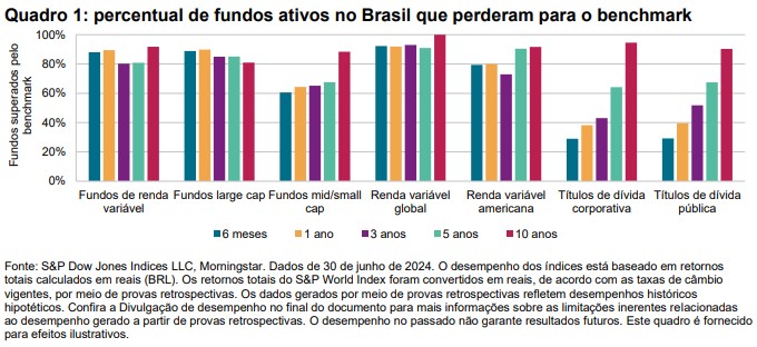 SPIVA: Foco no Brasil Destaques do 1° semestre de 2024: Quadro 1