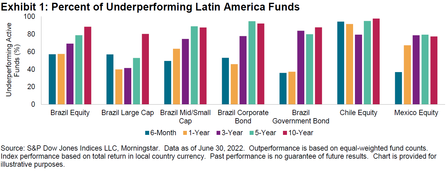 SPIVA da América Latina: Primeiro semestre 2022: Quadro 1