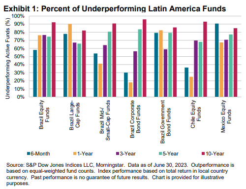 Quadro 1: percentual de fundos da América Latina superados pelo benchmark