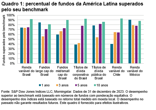 SPIVA da América Latina: Fechamento de 2023: Quadro 1