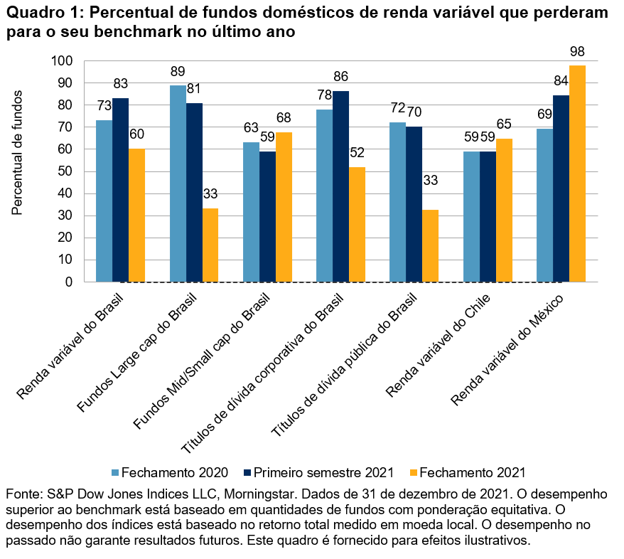 Scorecard SPIVA da América Latina - Fechamento de 2021: Quadro 1