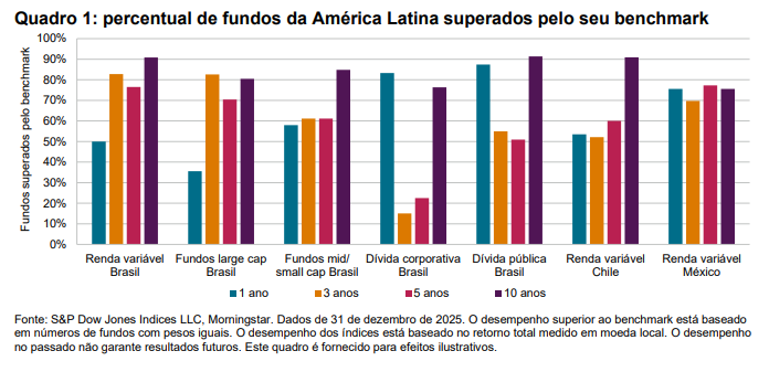 SPIVA da América Latina: Fechamento de 2025: Quadro 1