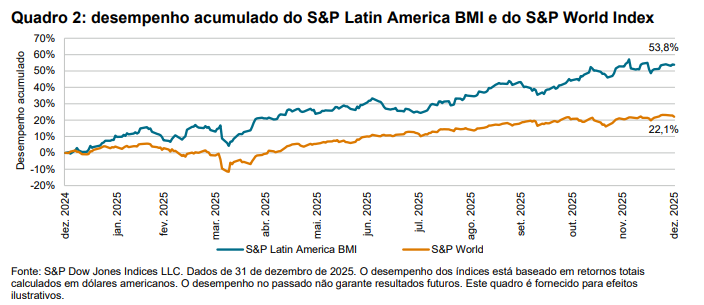 SPIVA da América Latina: Fechamento de 2025: Quadro 2