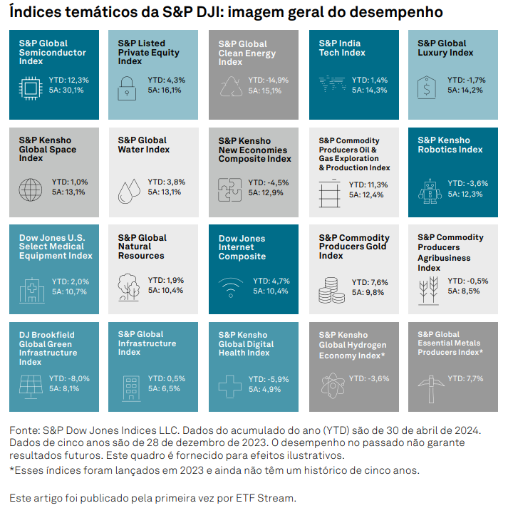 Índices temáticos da S&P DJI: imagem geral do desempenho: Quadro 1