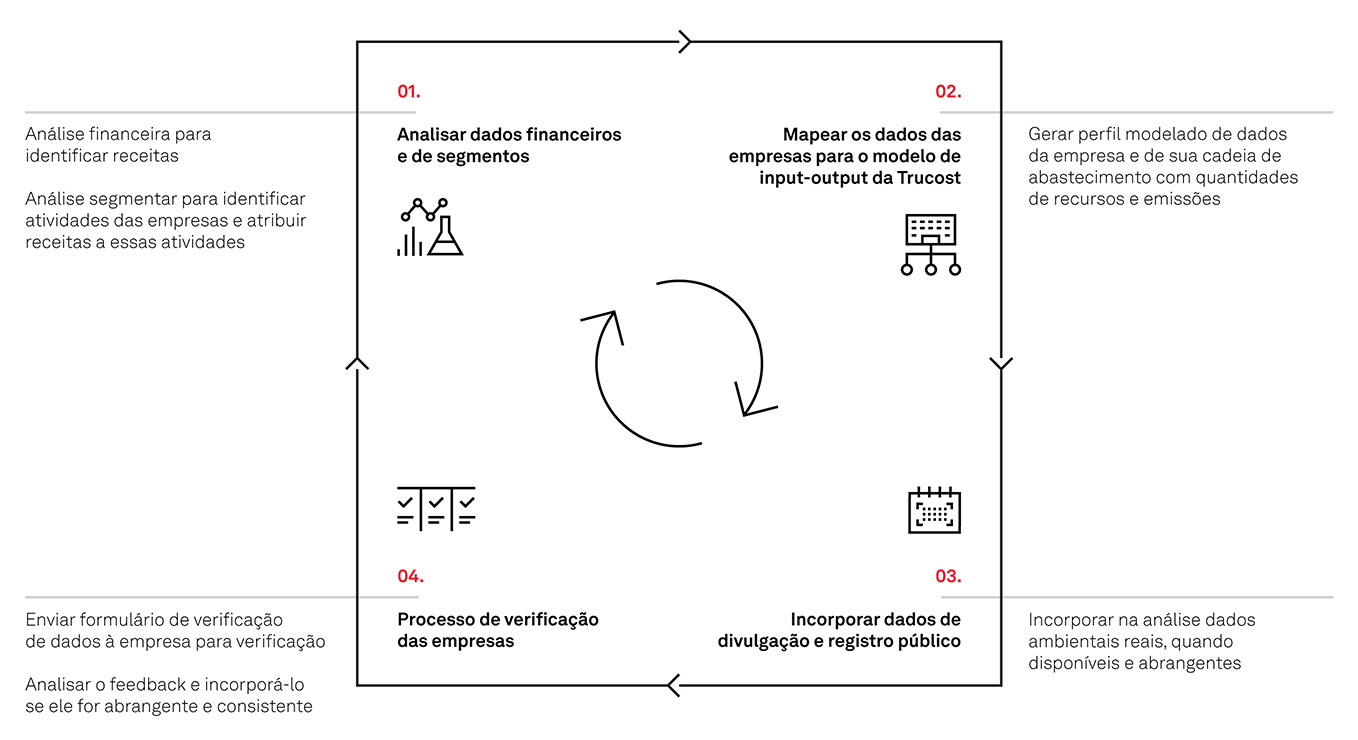 Processo de Pesquisa da S&P Global Trucost