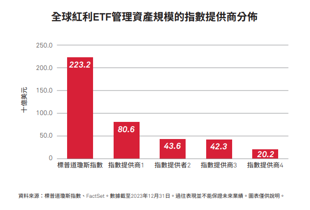 紅利指數：體現分紅策略的有效工具: 圖表 1