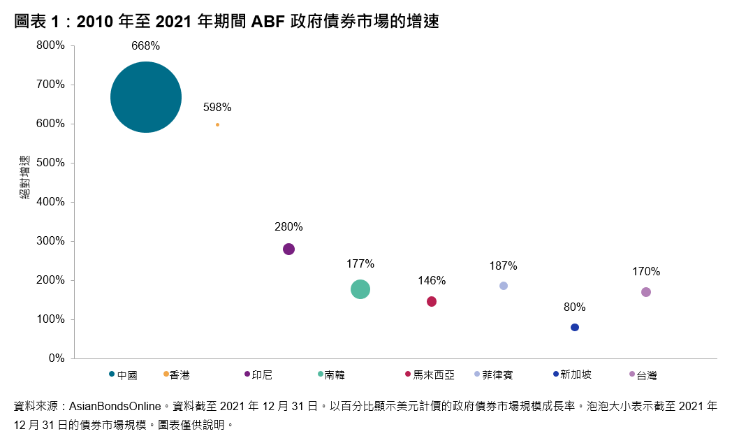 iBoxx ABF 泛亞洲指數簡析: 圖表 1