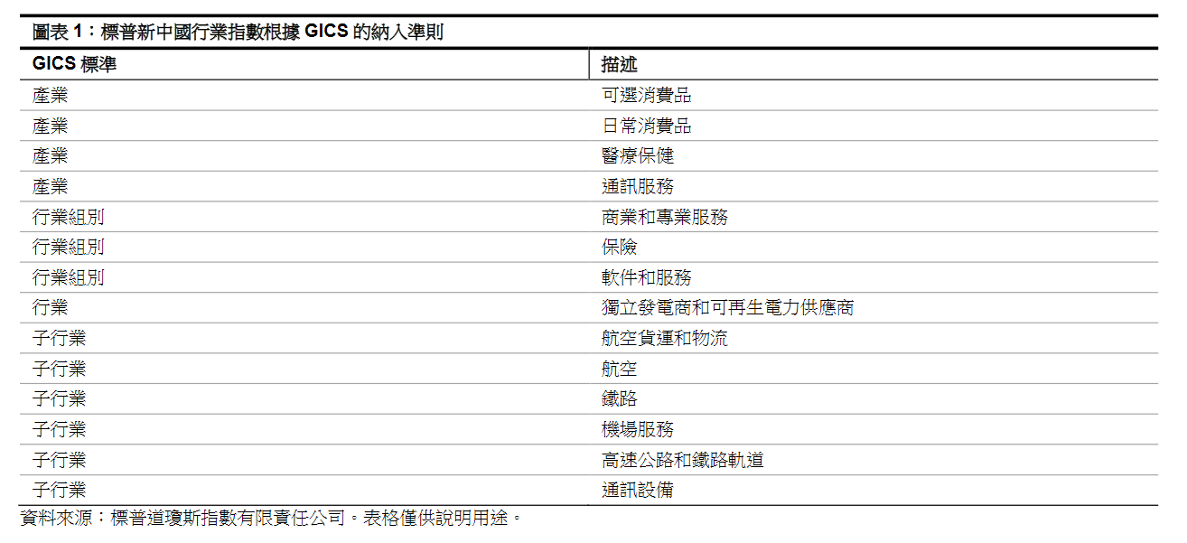 市場熱話: 標普新中國行業指數：把握中國“新經濟”增長動力: 圖表 1