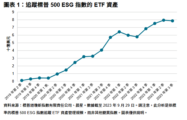 不斷壯大的標普 500® ESG 指數流動性生態系統: 圖表 1