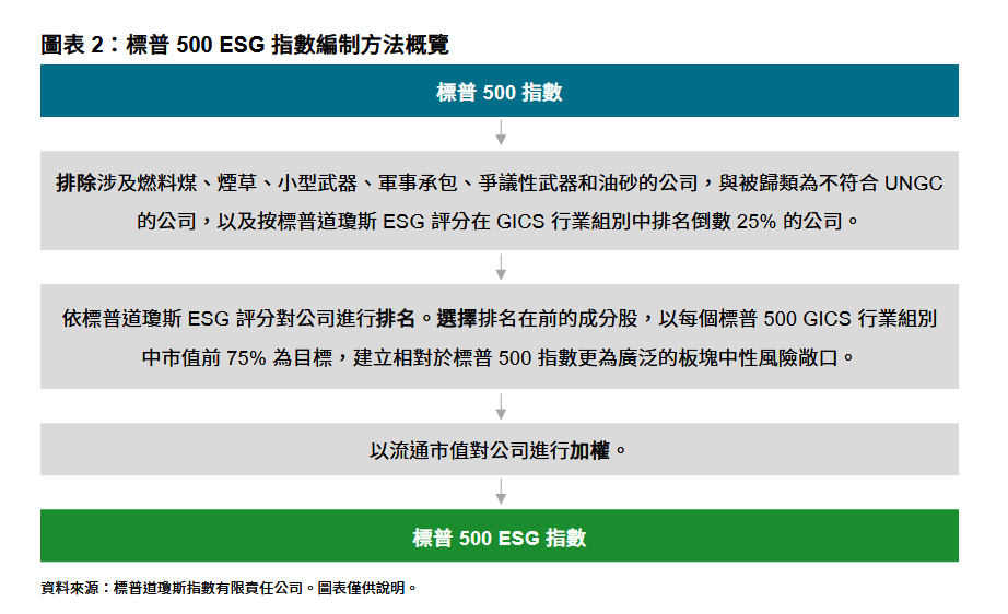 不斷壯大的標普 500® ESG 指數流動性生態系統: 圖表 2