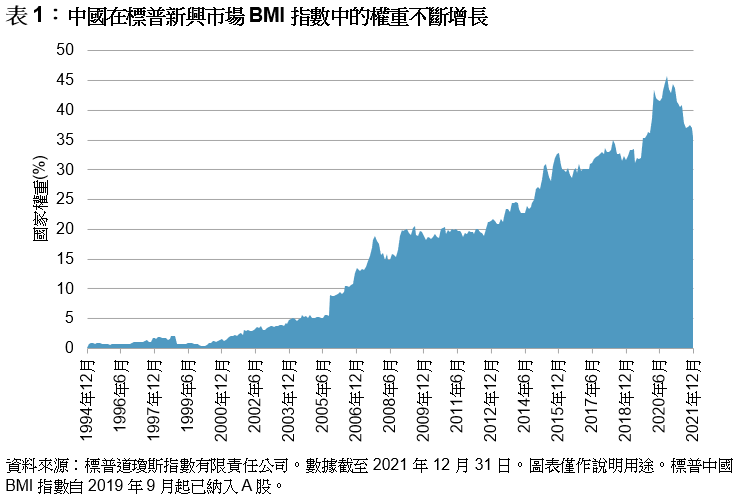 通過標普中國BMI指數全面追踪中國股票市場的投資機遇: 圖表 1