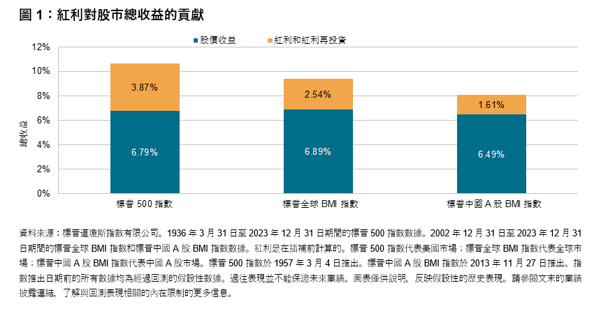 把握中國 A 股的紅利機會: 圖表 1