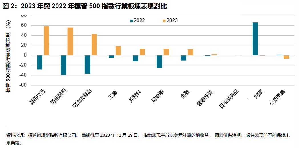 2023年亞洲投資者市場盤點: 圖表 2