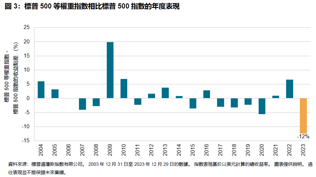 2023年亞洲投資者市場盤點: 圖表 3