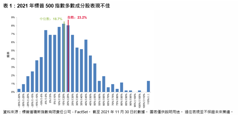 主動管理是好是壞？: 圖表 1