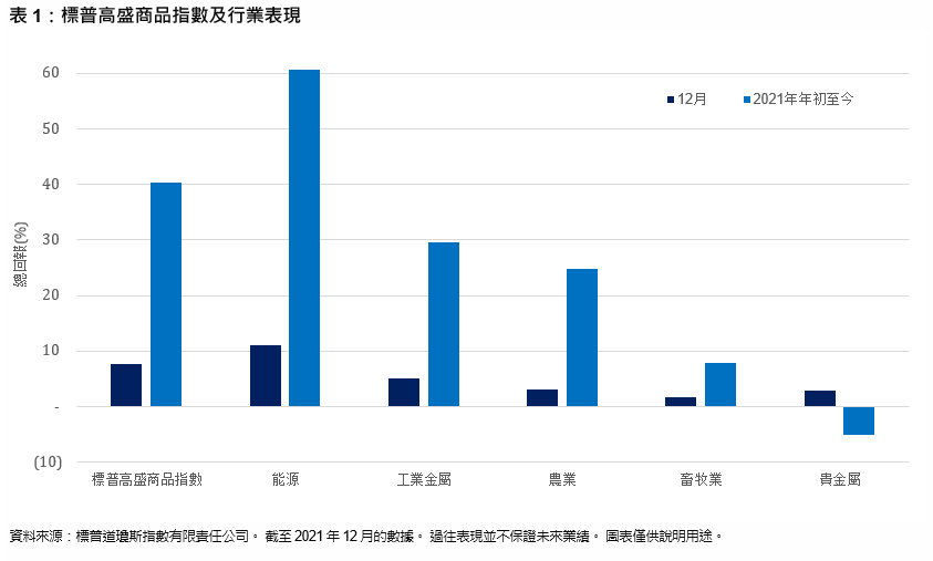 2021年大宗商品的碾壓性表現: 圖表 1