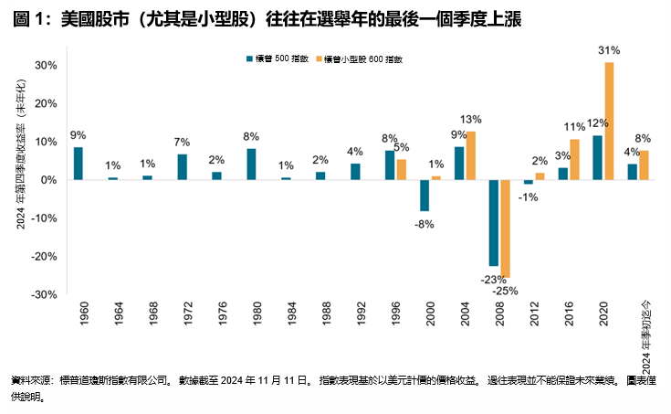 股市繁榮與債市預兆: 圖表 1