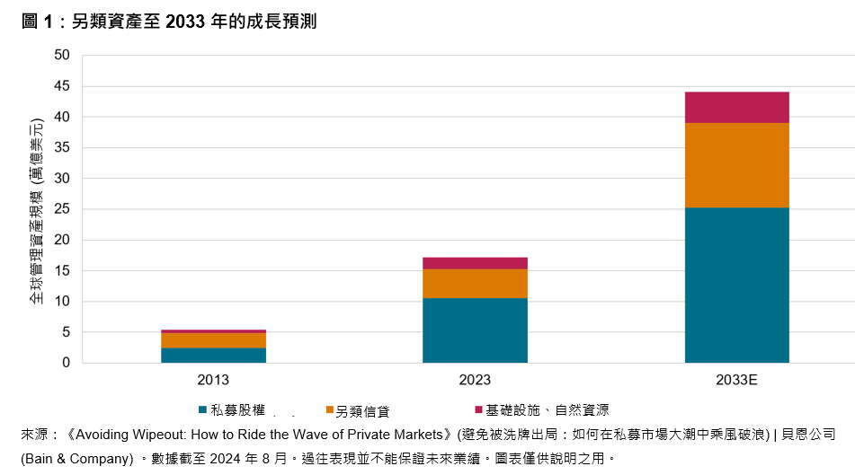 指數解決方案的持續演進正在提高私募市場的透明度: 圖表 1