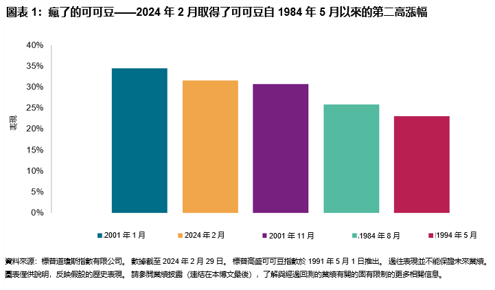 大宗商品價格走高，食品通脹蠶食收入: 圖表 1