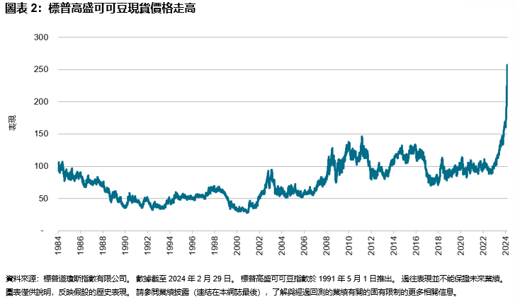 大宗商品價格走高，食品通脹蠶食收入: 圖表 2