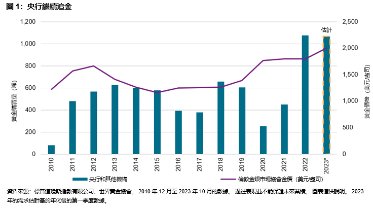 11月黃金創歷史新高，道瓊斯商品白銀指數大漲10%: 圖表 1